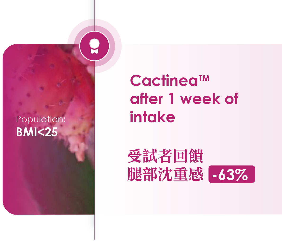 受試者回饋，腿部沈重感-63%