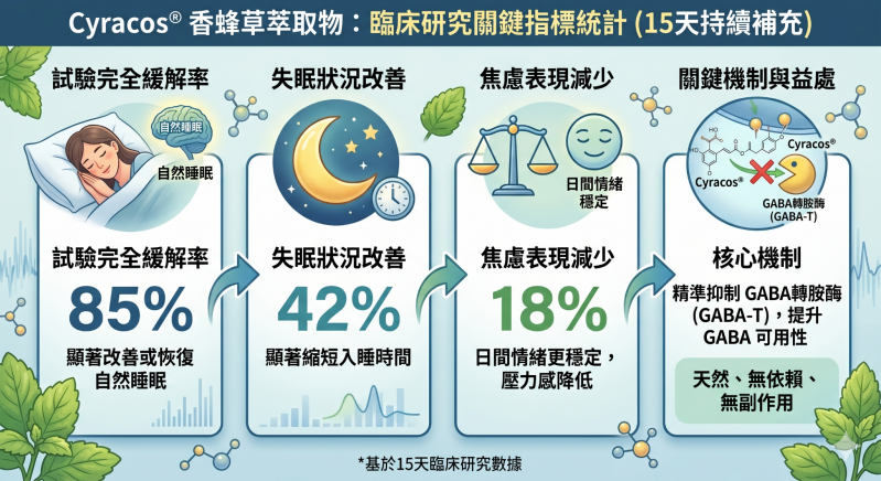 失眠狀況改善：-45%  (顯著縮短入睡時間) ●    焦慮表現減少：-18%(日間情緒更穩定) ●    臨床完全緩解率：85% (多數受試者恢復自然睡眠)