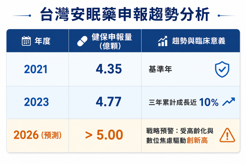 台灣安眠藥使用趨勢與觀察